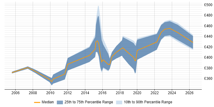 Contractor daily rate distribution trend for Delivery Project Manager job vacancies in Manchester