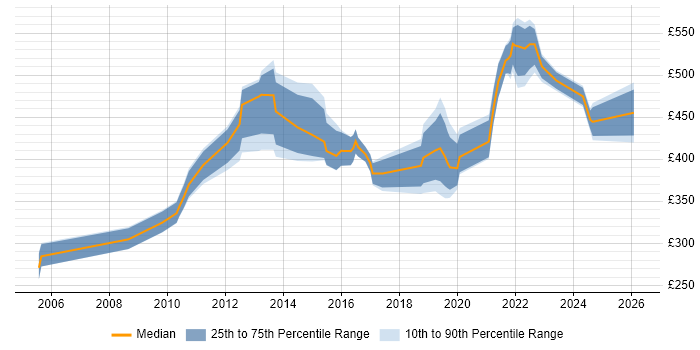 Contractor daily rate distribution trend for jobs in Manchester citing Dependency Management