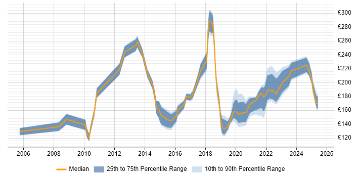 Contractor daily rate distribution trend for Deployment Engineer job vacancies in Manchester Contractor daily rate distribution trend for Deployment Engineer job vacancies in Manchester