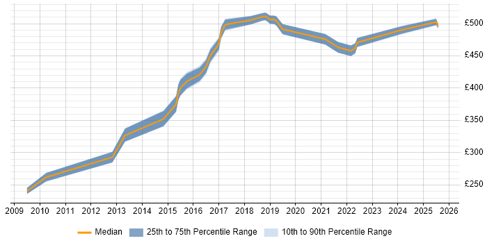 Contractor daily rate distribution trend for Design Engineer job vacancies in Manchester