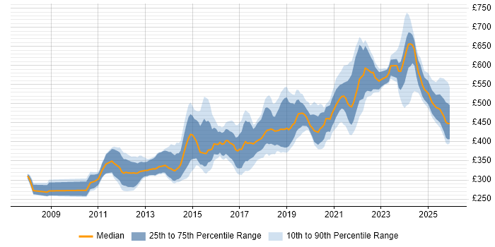 Contractor daily rate distribution trend for jobs in Manchester citing Design Patterns
