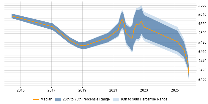 Contractor daily rate distribution trend for jobs in Manchester citing Design Thinking