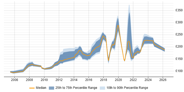 Contractor daily rate distribution trend for Desktop Engineer job vacancies in Manchester