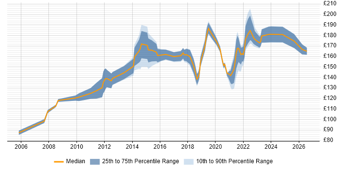 Contractor daily rate distribution trend for Desktop Support Engineer job vacancies in Manchester