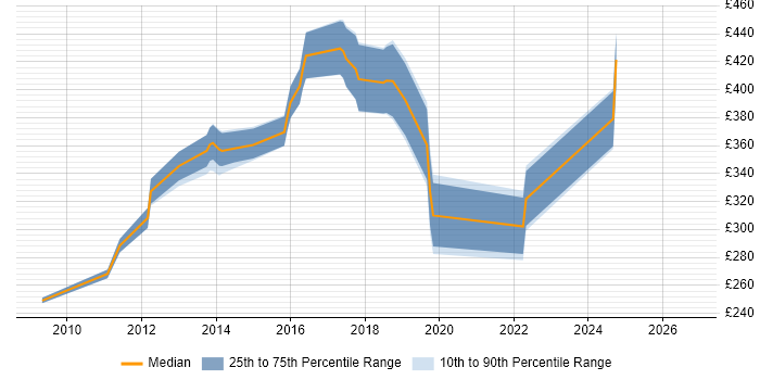 Contractor daily rate distribution trend for Developer/Software Engineer job vacancies in Manchester