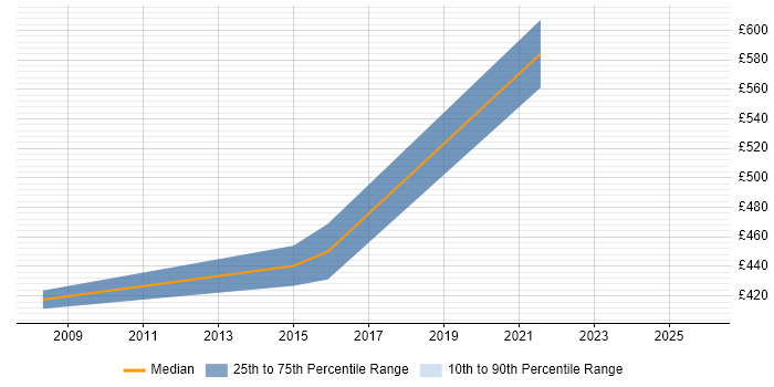 Contractor daily rate distribution trend for Development Engineer job vacancies in Manchester