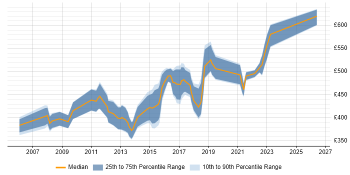 Contractor daily rate distribution trend for Development Manager job vacancies in Manchester