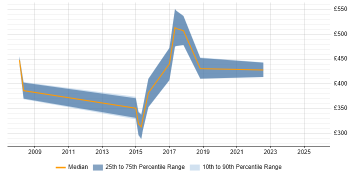 Contractor daily rate distribution trend for jobs in Manchester citing Development Roadmap