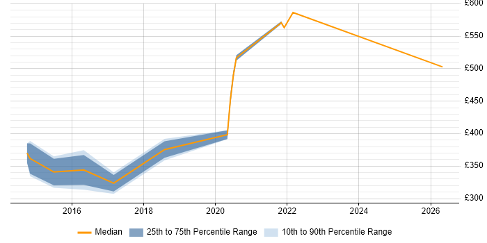 Contractor daily rate distribution trend for DevOps Administrator job vacancies in Manchester