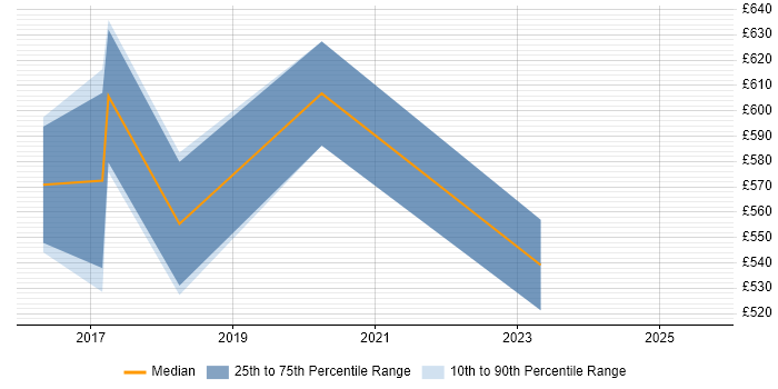 Contractor daily rate distribution trend for DevOps Manager job vacancies in Manchester Contractor daily rate distribution trend for DevOps Manager job vacancies in Manchester