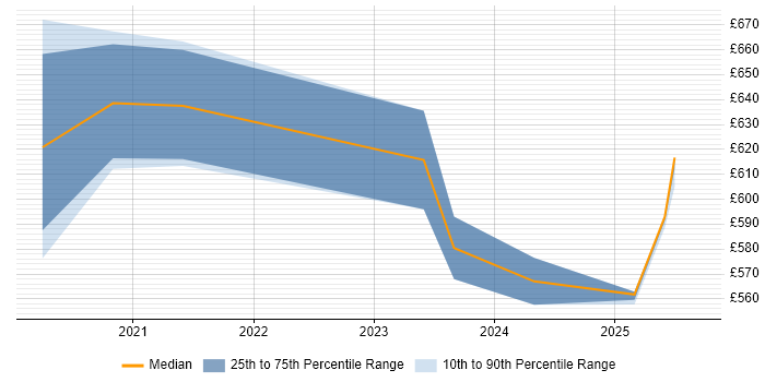 Contractor daily rate distribution trend for DevSecOps Engineer job vacancies in Manchester