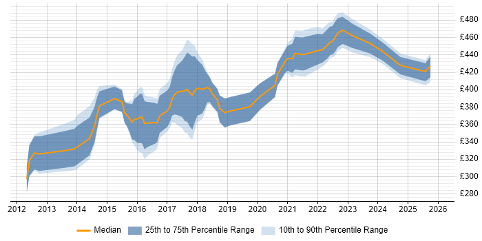 Contractor daily rate distribution trend for Digital Analyst job vacancies in Manchester