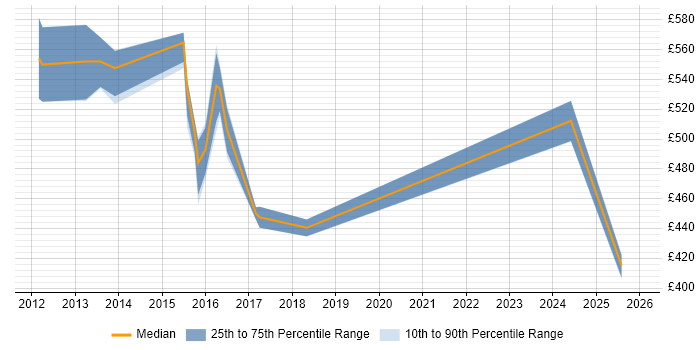 Contractor daily rate distribution trend for jobs in Manchester citing Digital Banking