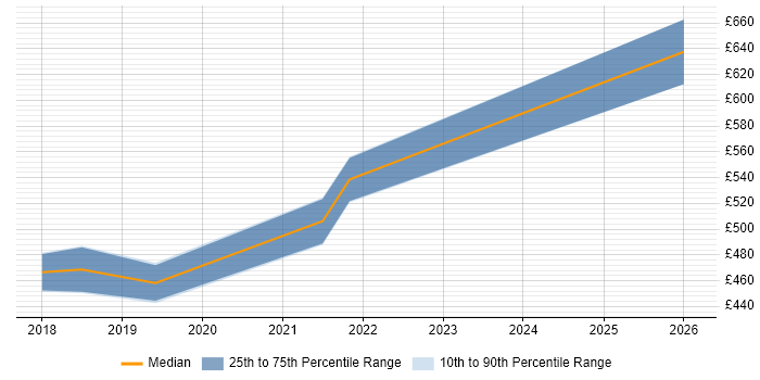 Contractor daily rate distribution trend for jobs in Manchester citing Digital Economy