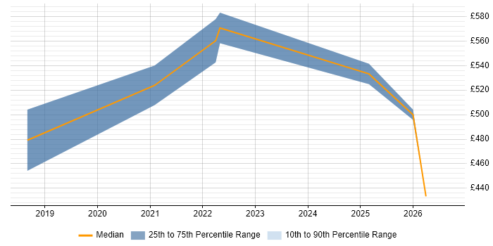 Contractor daily rate distribution trend for jobs in Manchester citing Digital Engineering