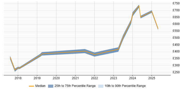 Contractor daily rate distribution trend for jobs in Manchester citing Digital Innovation