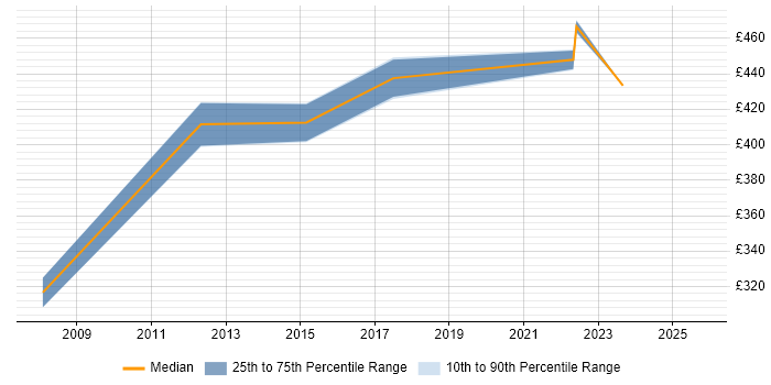 Contractor daily rate distribution trend for Digital Marketing Manager job vacancies in Manchester