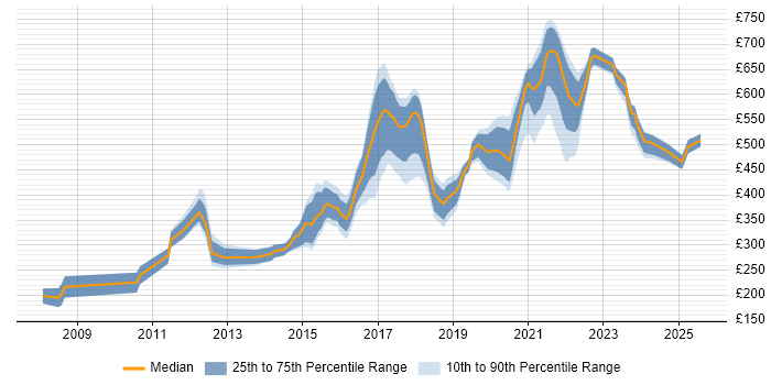 Contractor daily rate distribution trend for jobs in Manchester citing Digital Marketing Contractor daily rate distribution trend for jobs in Manchester citing Digital Marketing