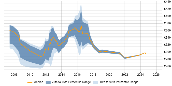 Contractor daily rate distribution trend for jobs in Manchester citing Digital Media