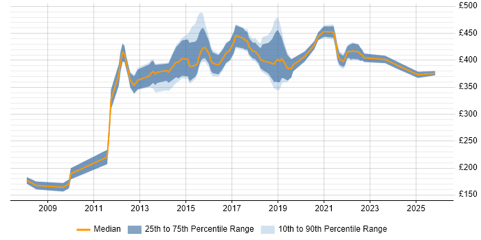 Contractor daily rate distribution trend for Digital Project Manager job vacancies in Manchester