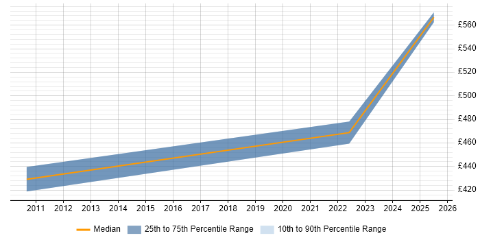Contractor daily rate distribution trend for jobs in Manchester citing Digital Signage
