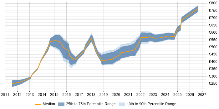 Contractor daily rate distribution trend for jobs in Manchester citing Digital Strategy