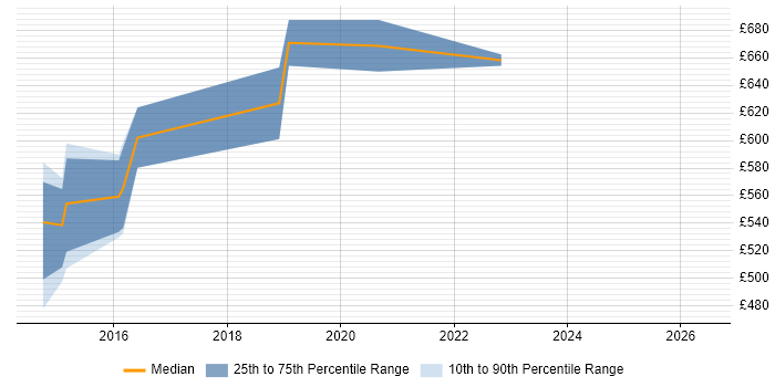 Contractor daily rate distribution trend for Digital Technical Architect job vacancies in Manchester