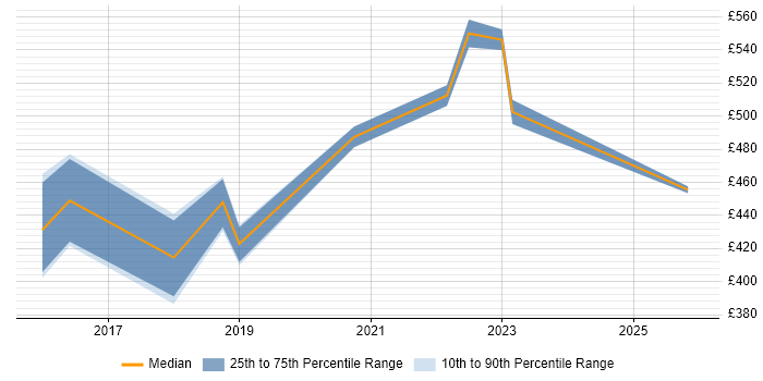 Contractor daily rate distribution trend for Digital Transformation Manager job vacancies in Manchester