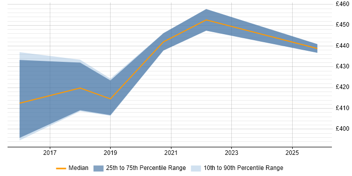 Contractor daily rate distribution trend for Digital Transformation Project Manager job vacancies in Manchester