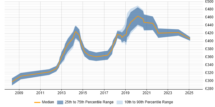 Contractor daily rate distribution trend for jobs in Manchester citing Dimensional Modelling