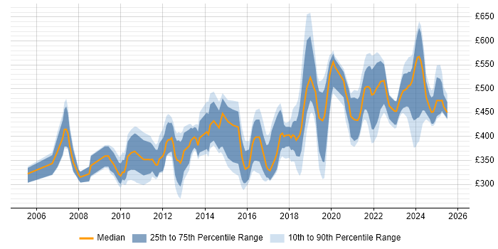 Contractor daily rate distribution trend for jobs in Manchester citing Disaster Recovery Contractor daily rate distribution trend for jobs in Manchester citing Disaster Recovery