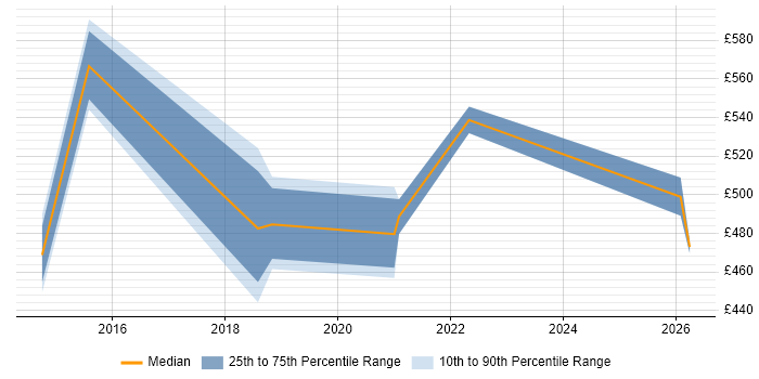 Contractor daily rate distribution trend for jobs in Manchester citing Distributed Architecture