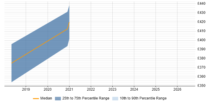 Contractor daily rate distribution trend for jobs in Manchester citing Distributed Cache