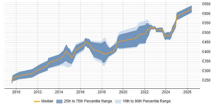 Contractor daily rate distribution trend for jobs in Manchester citing Django