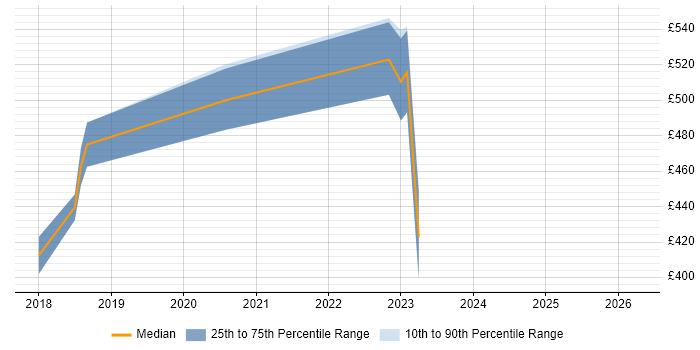 Contractor daily rate distribution trend for jobs in Manchester citing DKIM