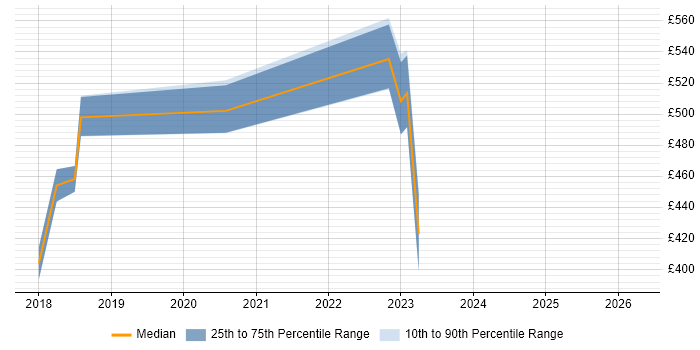 Contractor daily rate distribution trend for jobs in Manchester citing DMARC