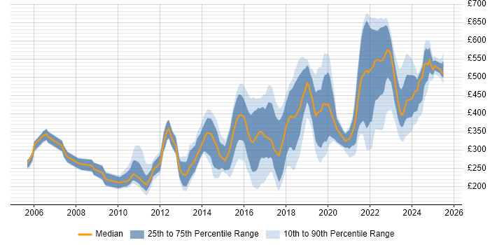 Contractor daily rate distribution trend for jobs in Manchester citing DNS