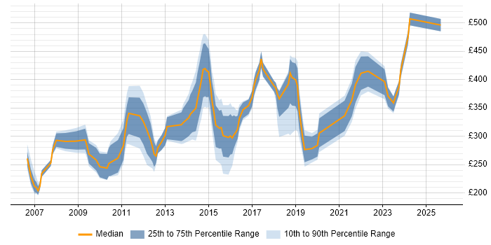 Contractor daily rate distribution trend for jobs in Manchester citing Document Management