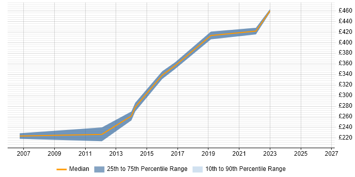 Contractor daily rate distribution trend for Documentation Analyst job vacancies in Manchester