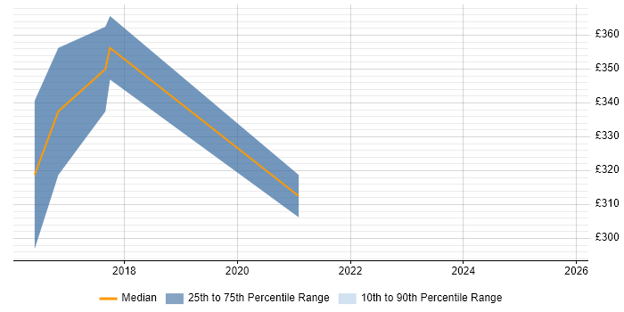 Contractor daily rate distribution trend for Documentation Author job vacancies in Manchester