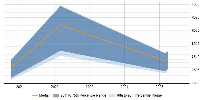 Contractor daily rate distribution trend for jobs in Manchester citing DocumentDB