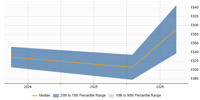 Contractor daily rate distribution trend for jobs in Manchester citing DocuSign