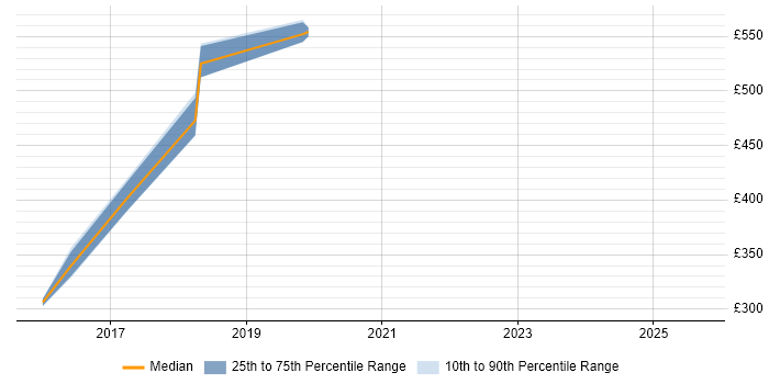 Contractor daily rate distribution trend for jobs in Manchester citing Don&#39;t repeat yourself (DRY)