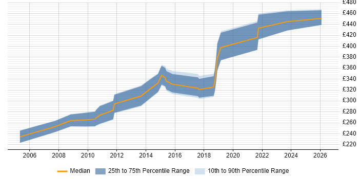 Contractor daily rate distribution trend for .NET Applications Developer job vacancies in Manchester