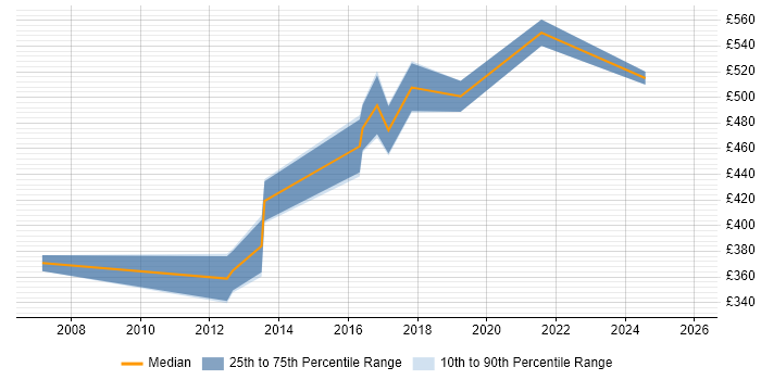 Contractor daily rate distribution trend for .NET Architect job vacancies in Manchester