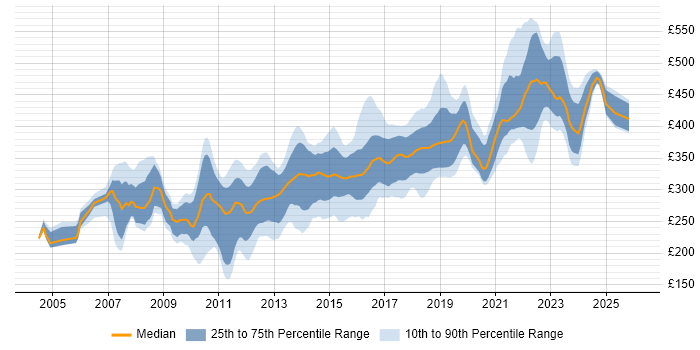 Contractor daily rate distribution trend for .NET Developer job vacancies in Manchester