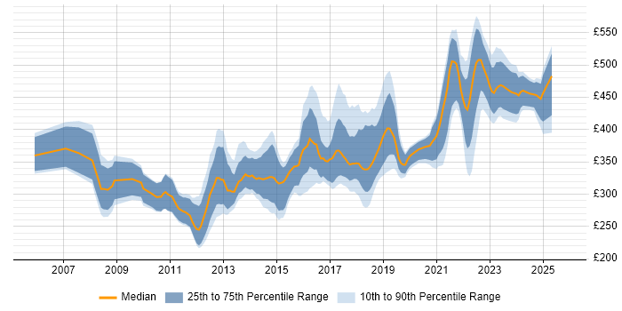 Contractor daily rate distribution trend for jobs in Manchester citing .NET Framework