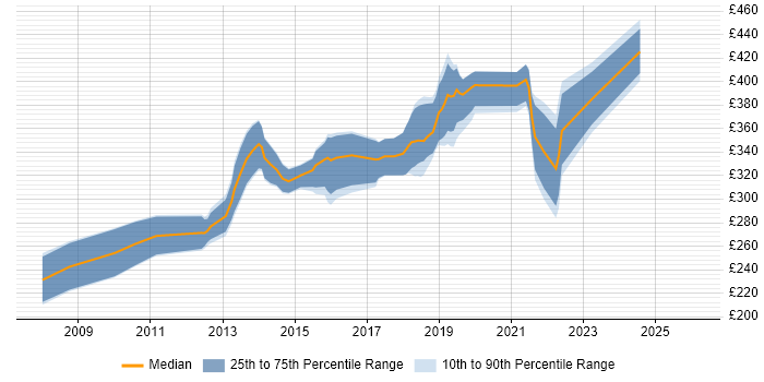 Contractor daily rate distribution trend for .NET Software Developer job vacancies in Manchester