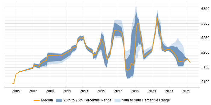 Contractor daily rate distribution trend for jobs in Manchester citing Driving Licence