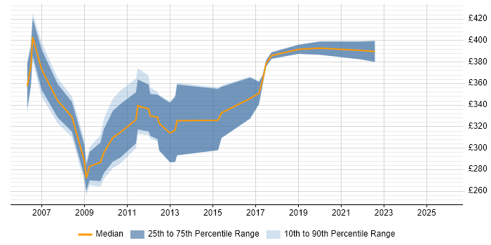 Contractor daily rate distribution trend for jobs in Manchester citing DTS